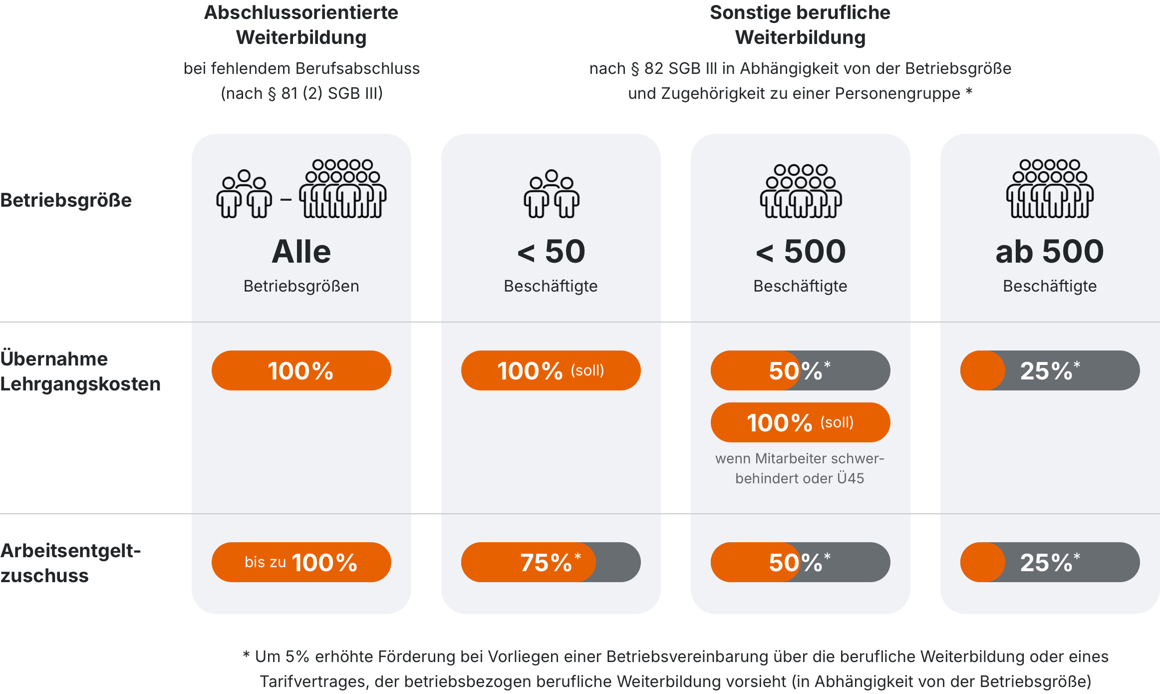 Beschäftigtenqualifizierung